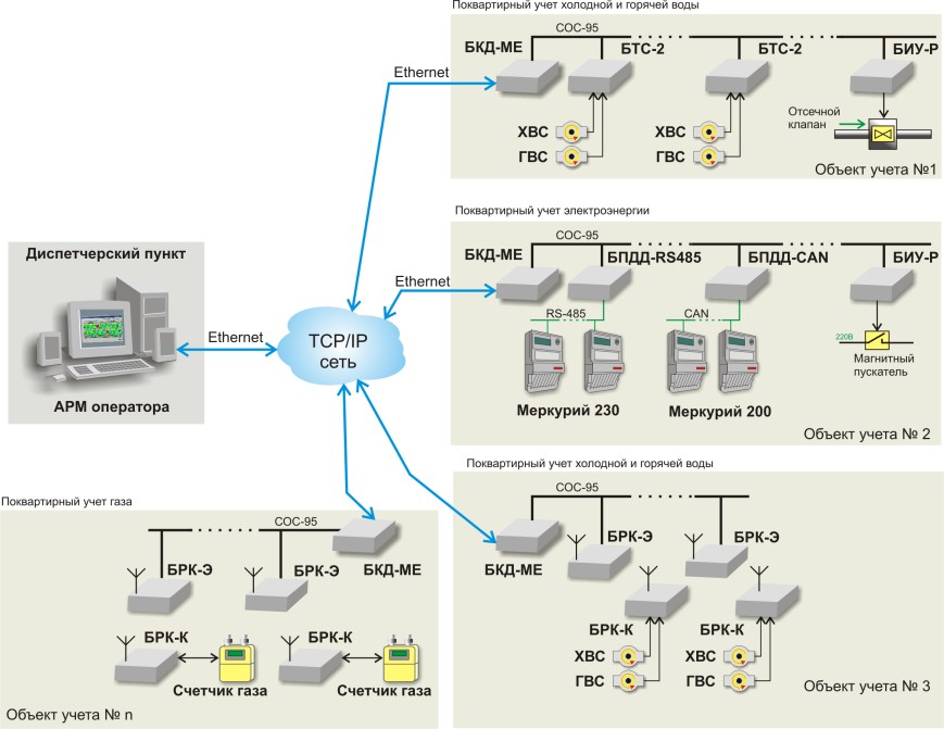 Типовая структурная схема системы автоматического сбора данных с квартирных счетчиков воды, газа и электроэнергии